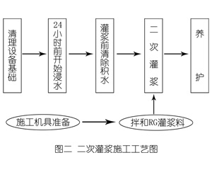 乌恰灌浆料施工工艺—文字完整版